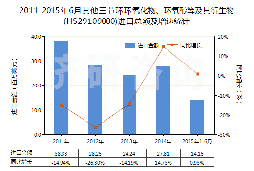 2011-2015年6月其他三節(jié)環(huán)環(huán)氧化物、環(huán)氧醇等及其衍生物(HS29109000)進口總額及增速統(tǒng)計